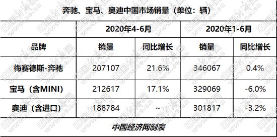 銷量，奔馳,汽車銷量,新能源汽車