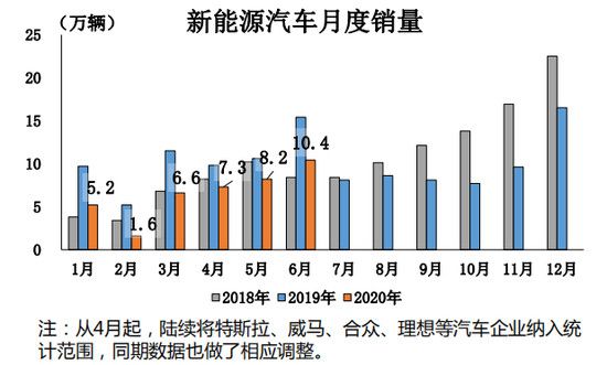 銷量，特斯拉，特斯拉,6月汽車銷量