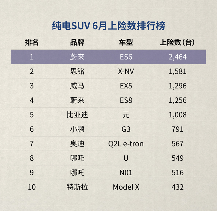 6月上險數出爐：蔚來ES6奪純電SUV十連冠