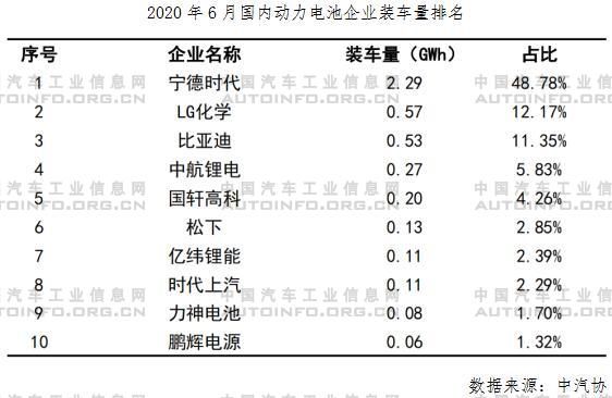 寧德時代，電池，電池裝機量