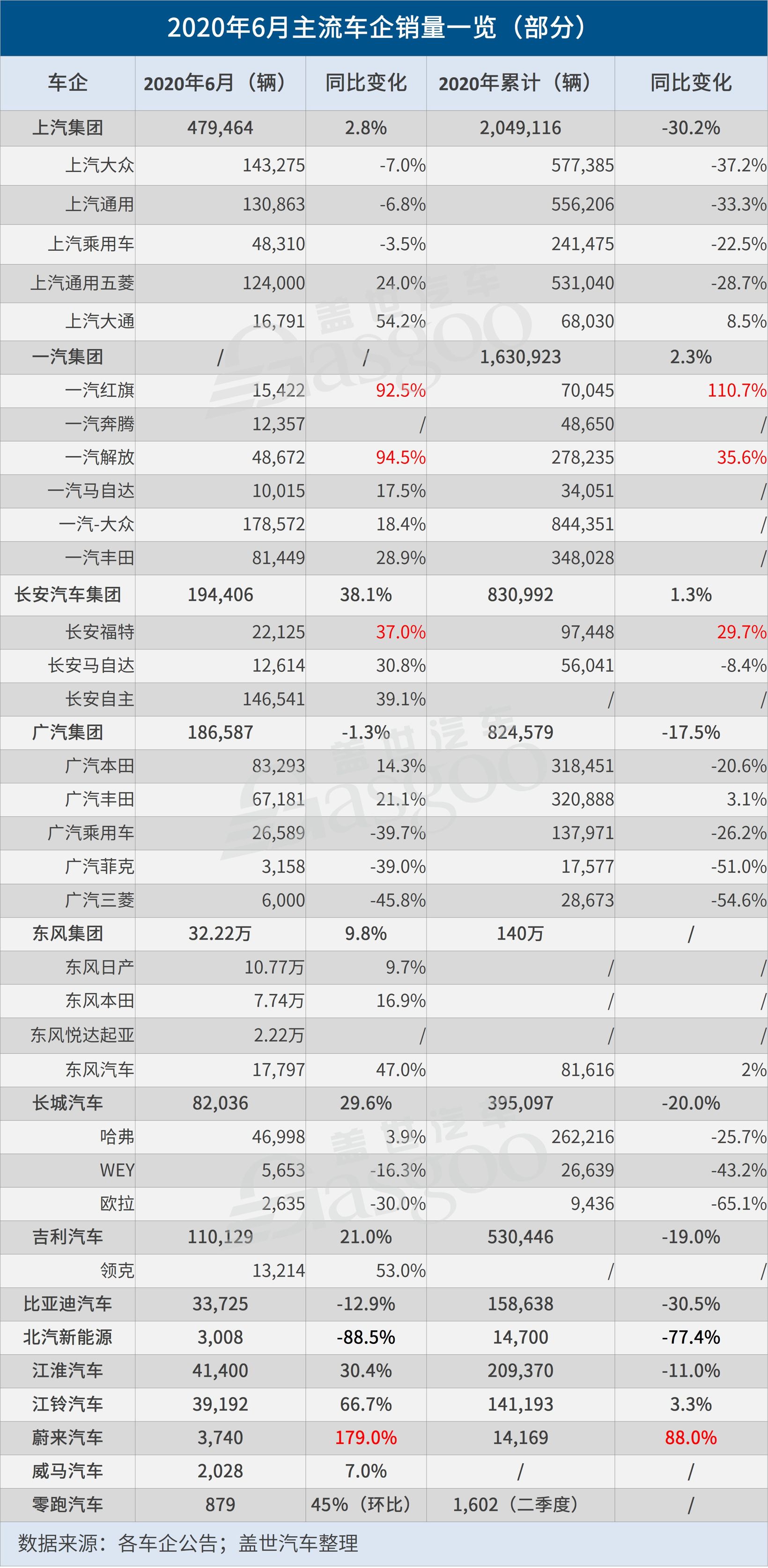 6月銷量一覽：整體回升 自主品牌兩極分化