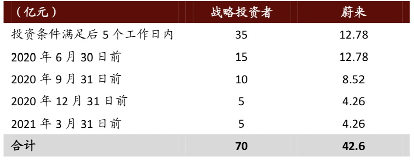 蔚來，騰訊，造車新勢力,蔚來，騰訊蔚來