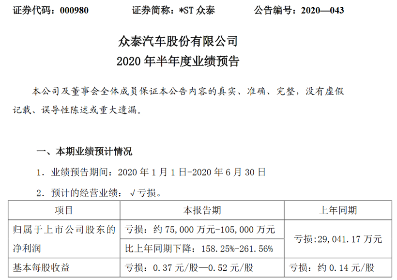 眾泰虧損至多10.5億元 推出三階段復(fù)產(chǎn)計(jì)劃