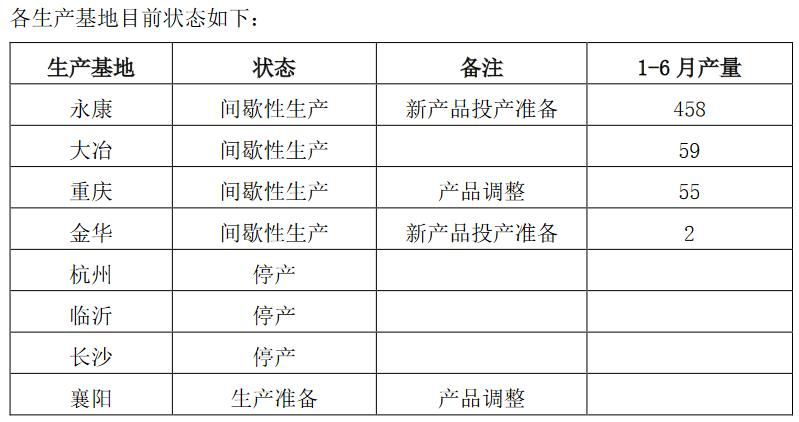 眾泰汽車，眾泰虧損,眾泰復(fù)產(chǎn)計(jì)劃