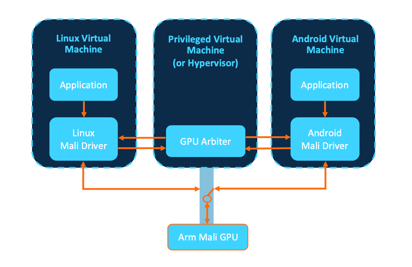 Arm推出新款Mali GPU 支持下一代車載體驗