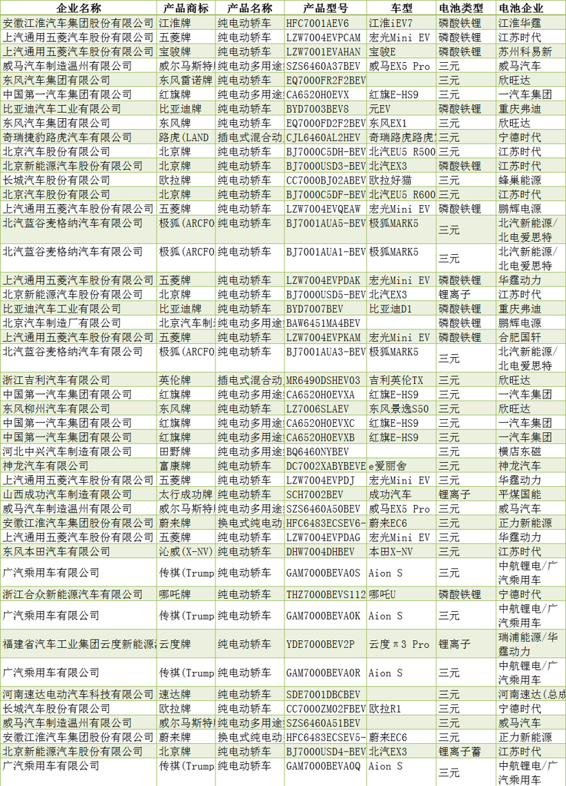 換電車型擴容 乘用車LFP占比超2成