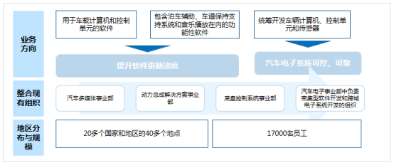 落實組織機構 汽車行業軟件變革大潮來臨