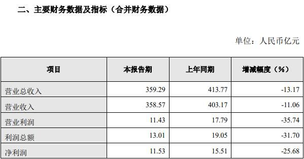 長城單車利潤創新高 或得益于皮卡新政
