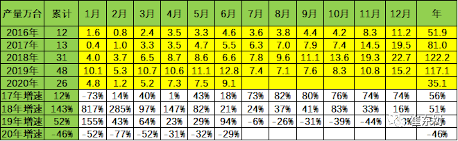 銷量，崔東樹