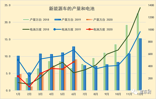 6月新能源車產9萬臺 磷酸鐵鋰增至36%