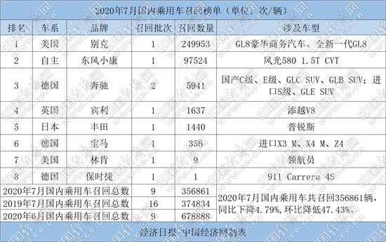7月召回35.69萬輛 德系量降頻高 美系成主力