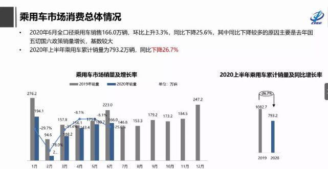 6月全口徑乘用車銷量166萬輛 環比上升3.3%