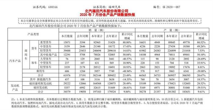 銷量，福田,7月汽車銷量