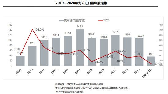 進口車上半年供需雙降 品牌結(jié)構(gòu)保持穩(wěn)定