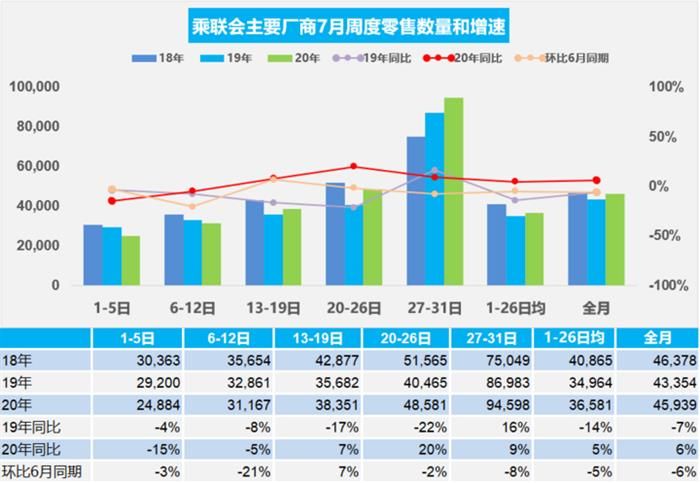 乘聯(lián)會：7月汽車零售恢復同比增長