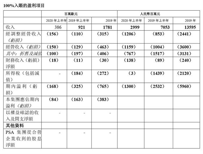 神龍虧損下降48%，元計劃能否“圓”計劃？