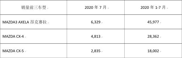 新車，馬自達,汽車銷量
