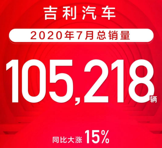 吉利汽車7月銷量105218輛 同比增長15%