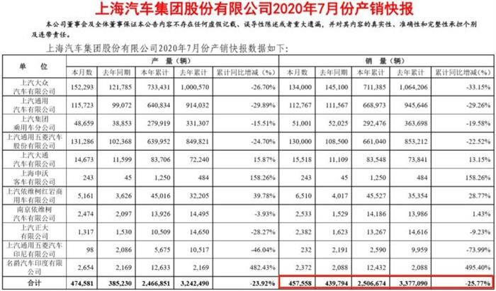上汽通用止跌回暖 上汽集團7月銷量公布