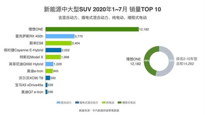 7月理想ONE銷售2516輛 環比增33%
