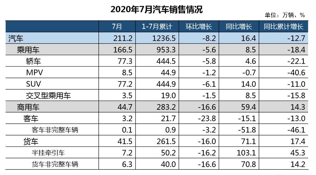 7月汽車產銷分別超200萬輛 商用車增幅明顯