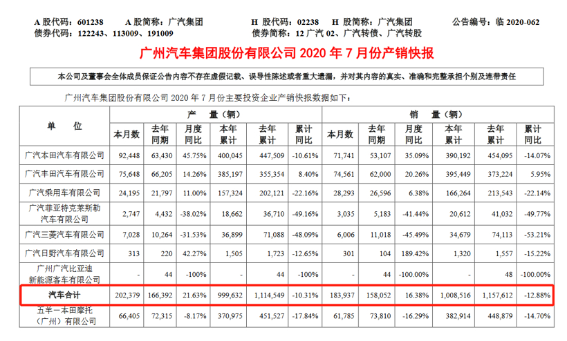 廣汽集團(tuán)前7月銷量100萬輛 完成年目標(biāo)47%