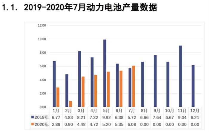 7月動力電池裝車5GWh 同環(huán)比均上升6.8%