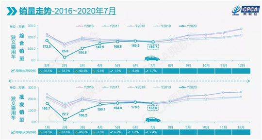 7月車市同比增長7.7% 創(chuàng)近兩年來最大增幅