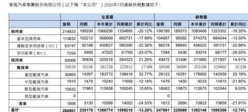 銷量，東風汽車銷量,東風汽車財報