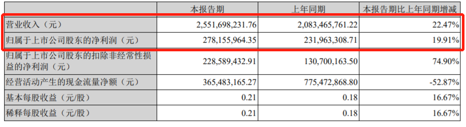 商乘并進 萬里揚上半年凈利增長20%