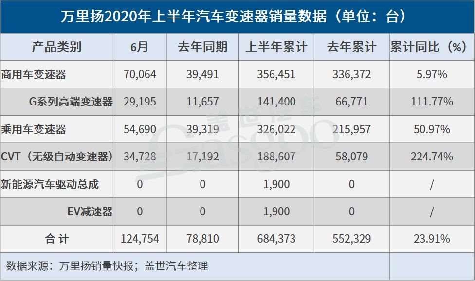 銷量，萬里揚