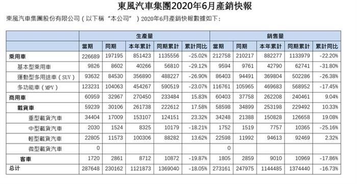 銷量，疫情，東風汽車銷量,神龍汽車銷量，東風汽車財報