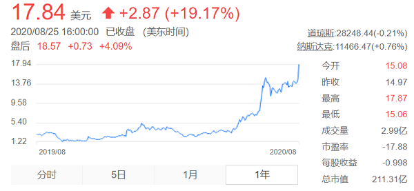 股價大漲19.17% 蔚來市值突破200億美元