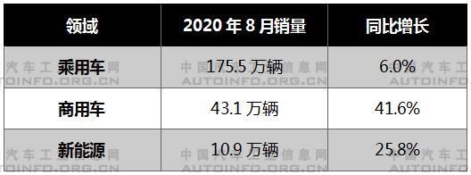 銷量，8月汽車銷量,8月新能源汽車銷量