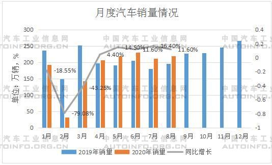 汽車市場持續(xù)向好 8月產(chǎn)銷保持雙數(shù)增長