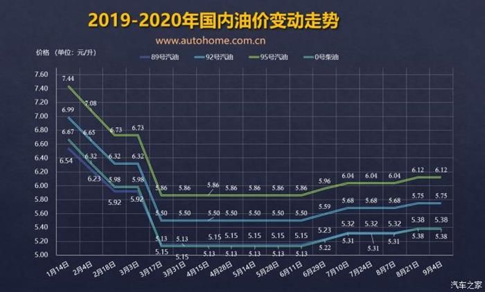 或將下調 油價調整窗口9月18日24時開啟