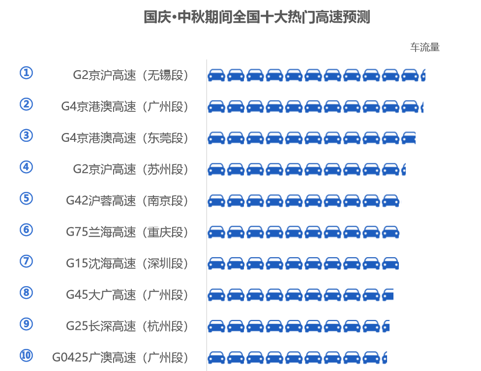 高德發布假期出行指南 10月1日迎擁堵高峰