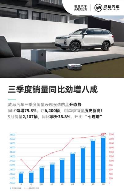 威馬三季度銷(xiāo)量6200輛 同比增長(zhǎng)79.3%
