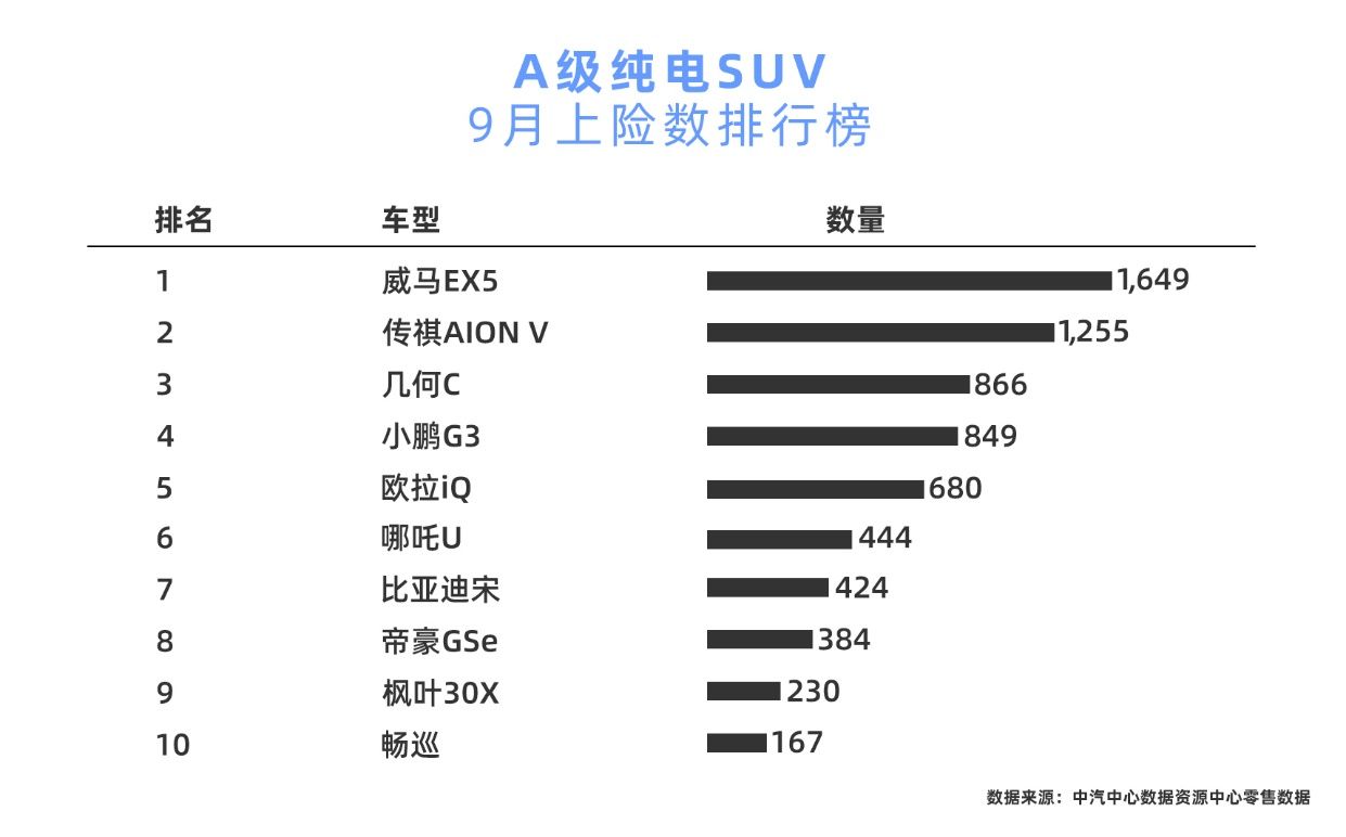 蔚來、特斯拉、威馬包攬9月純電SUV銷量三強