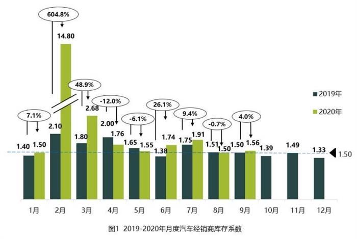 9月經銷商庫存壓力增加 合資品庫存環比下降
