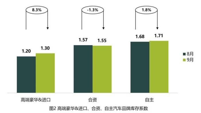 銷量，庫存,進口車，豪華車，自主品牌