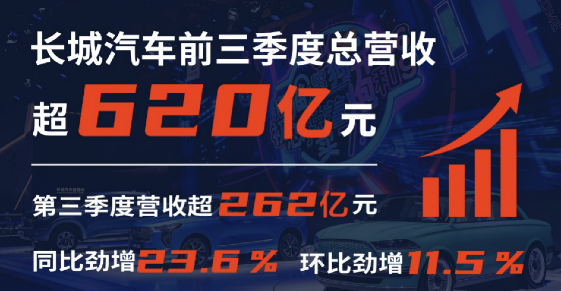 長城汽車三季度營收超262億 同比增長23.6%
