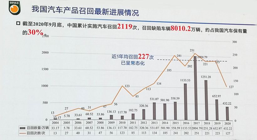 中國累計召回車輛8010萬 多項召回新規將出臺