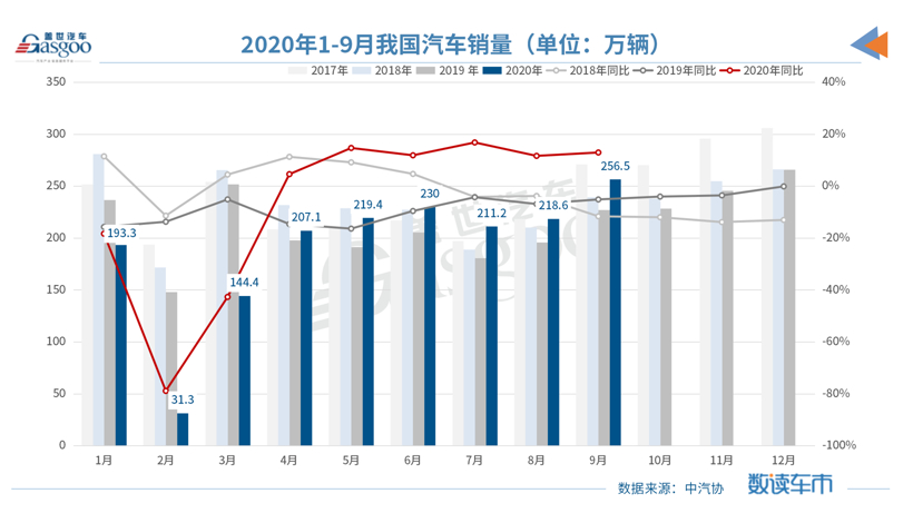 新車，銷量，9月全球汽車市場銷量