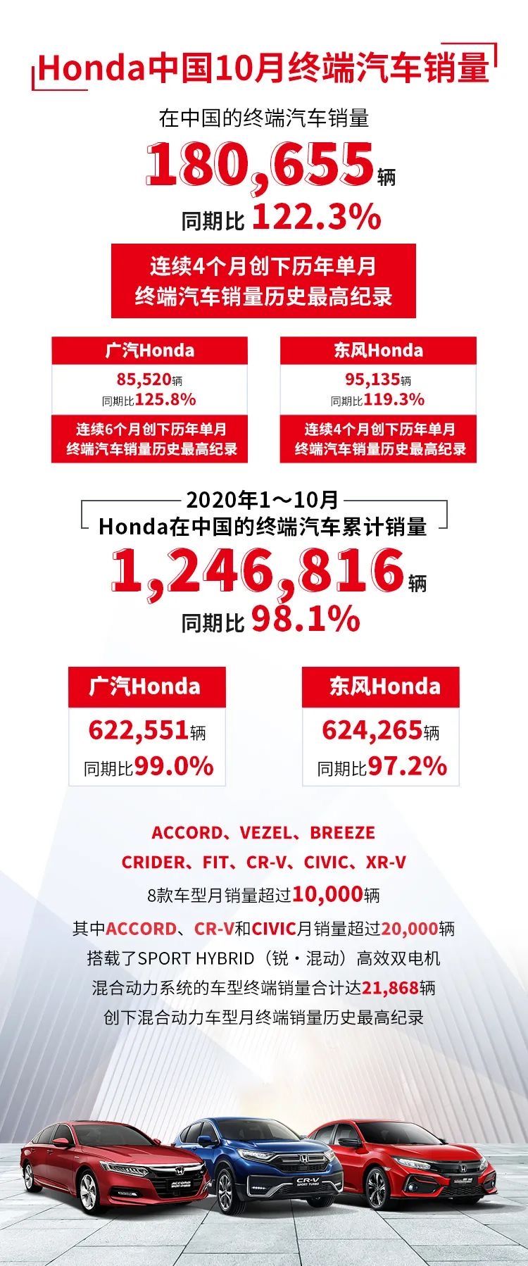同比增長122.3% Honda10月中國終端汽車銷量