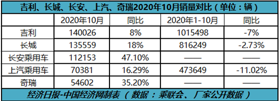 齊破10萬輛后，“自主三強”增速分化明顯