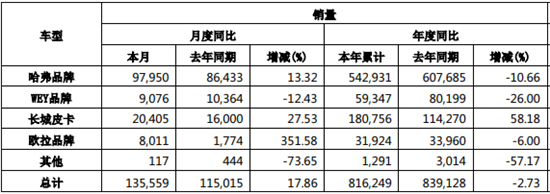 銷量，長城汽車，自主