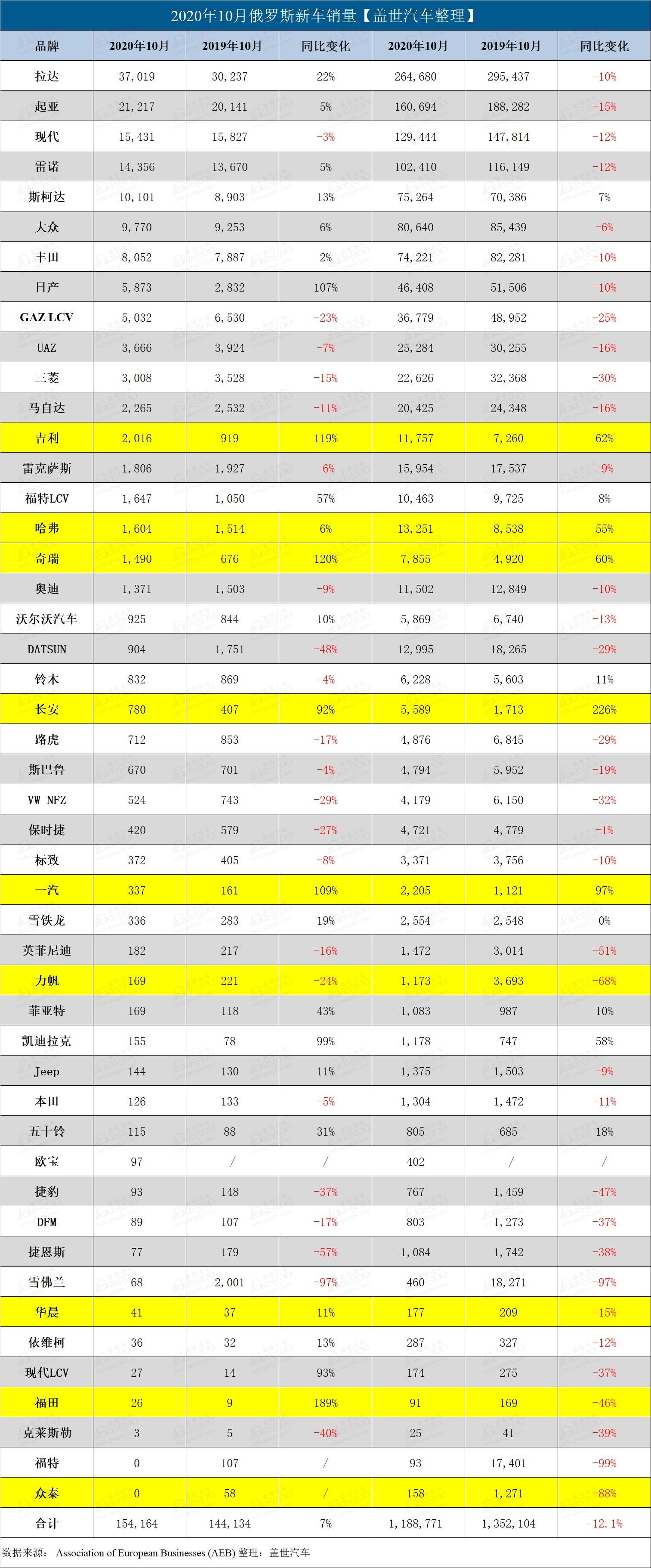 俄羅斯10月銷量上漲7% 吉利奇瑞增幅達三位數