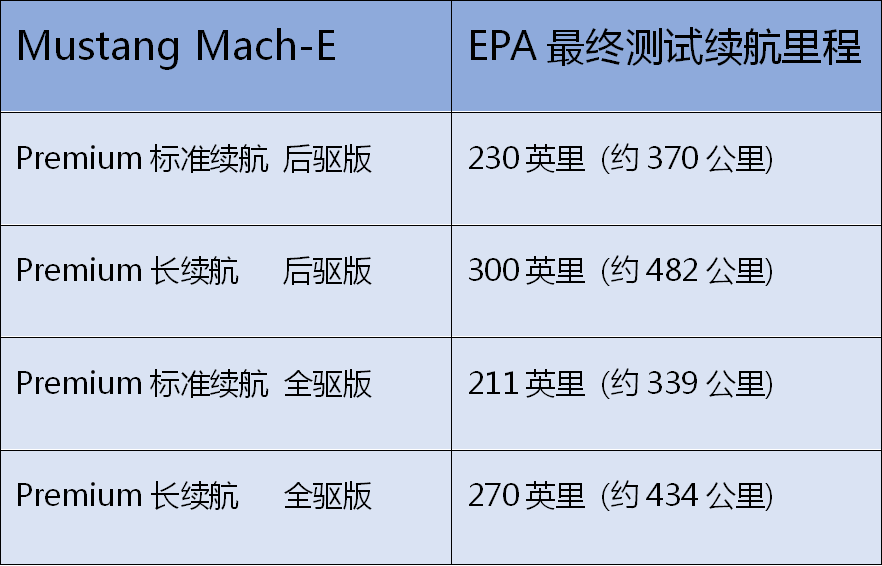 EPA宣布Mustang Mach-E實(shí)測續(xù)航里程數(shù)據(jù)