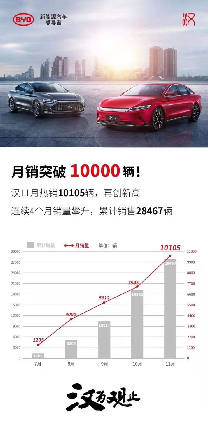 比亞迪漢銷量再創新紀錄 11月勁銷10105輛